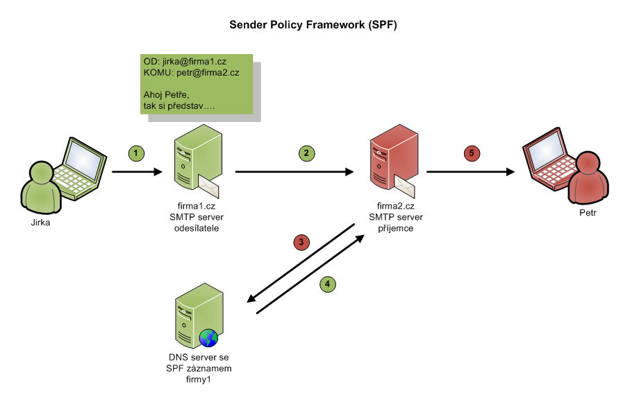 Sender Policy Framework 
